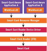 msdn smart card api|Smart Card Resource Manager API .